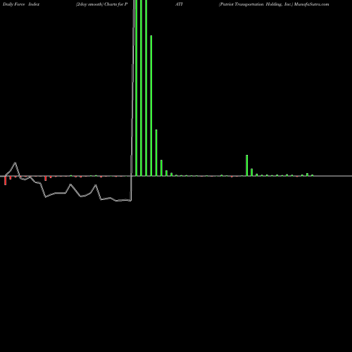 Force Index chart Patriot Transportation Holding, Inc. PATI share USA Stock Exchange 