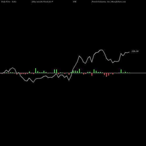 Force Index chart Patrick Industries, Inc. PATK share USA Stock Exchange 