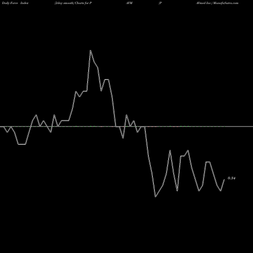 Force Index chart PAVmed Inc. PAVM share USA Stock Exchange 