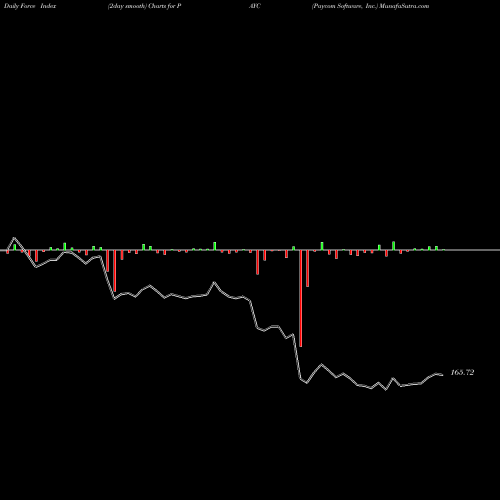 Force Index chart Paycom Software, Inc. PAYC share USA Stock Exchange 
