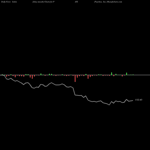 Force Index chart Paychex, Inc. PAYX share USA Stock Exchange 