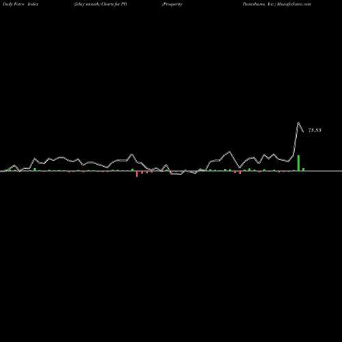 Force Index chart Prosperity Bancshares, Inc. PB share USA Stock Exchange 