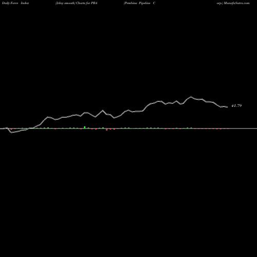 Force Index chart Pembina Pipeline Corp. PBA share USA Stock Exchange 