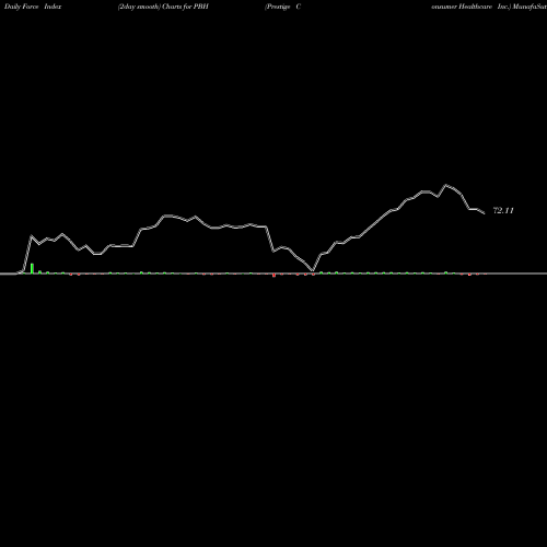 Force Index chart Prestige Consumer Healthcare Inc. PBH share USA Stock Exchange 