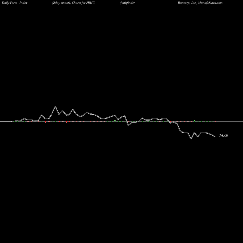 Force Index chart Pathfinder Bancorp, Inc. PBHC share USA Stock Exchange 