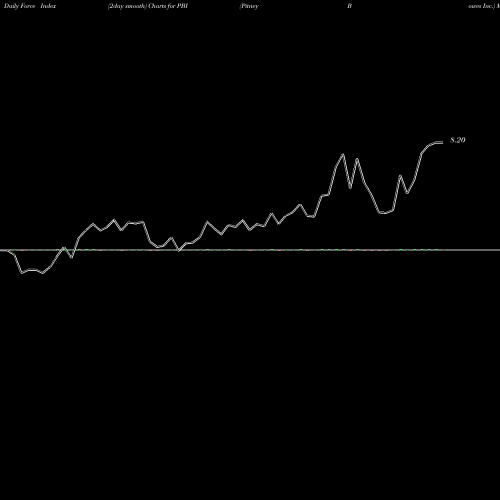 Force Index chart Pitney Bowes Inc. PBI share USA Stock Exchange 