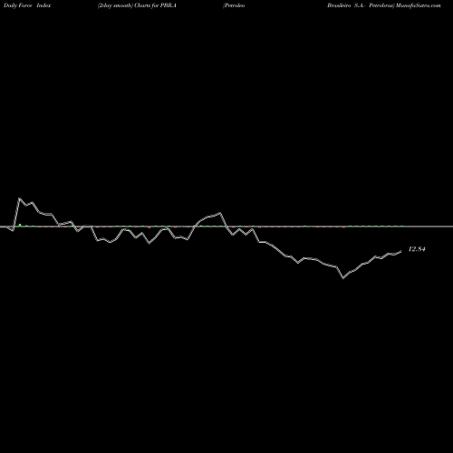 Force Index chart Petroleo Brasileiro S.A.- Petrobras PBR.A share USA Stock Exchange 