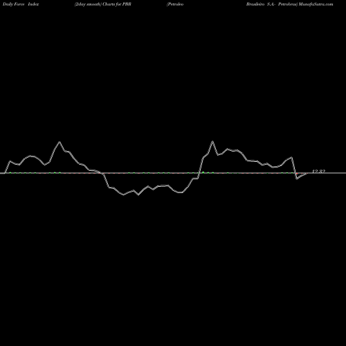 Force Index chart Petroleo Brasileiro S.A.- Petrobras PBR share USA Stock Exchange 