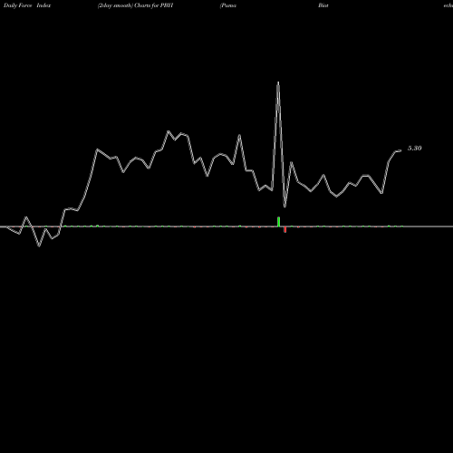 Force Index chart Puma Biotechnology Inc PBYI share USA Stock Exchange 