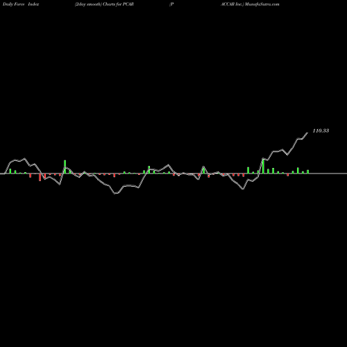 Force Index chart PACCAR Inc. PCAR share USA Stock Exchange 