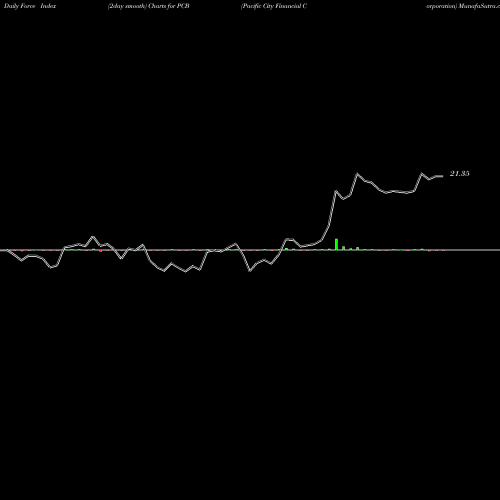 Force Index chart Pacific City Financial Corporation PCB share USA Stock Exchange 