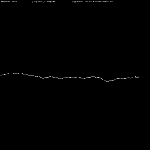 Force Index chart High Income Securities Fund PCF share USA Stock Exchange 
