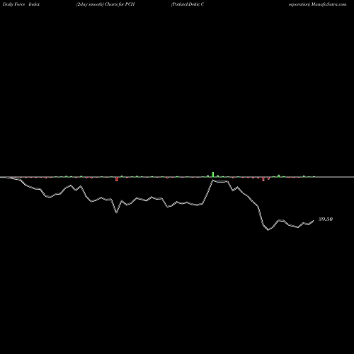 Force Index chart PotlatchDeltic Corporation PCH share USA Stock Exchange 