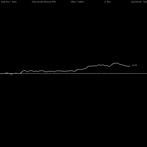 Force Index chart Pimco California Municipal Income Fund II PCK share USA Stock Exchange 