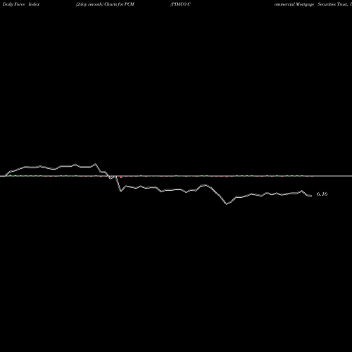 Force Index chart PIMCO Commercial Mortgage Securities Trust, Inc. PCM share USA Stock Exchange 
