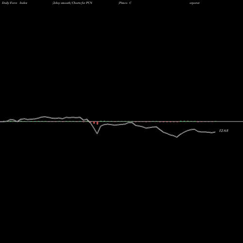 Force Index chart Pimco Corporate & Income Stategy Fund PCN share USA Stock Exchange 