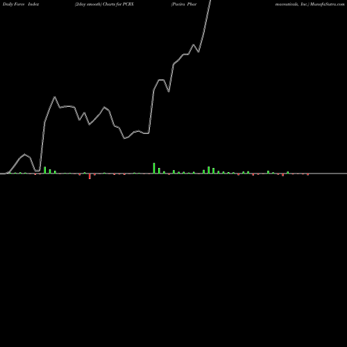 Force Index chart Pacira Pharmaceuticals, Inc. PCRX share USA Stock Exchange 