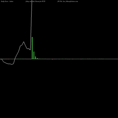 Force Index chart PC-Tel, Inc. PCTI share USA Stock Exchange 