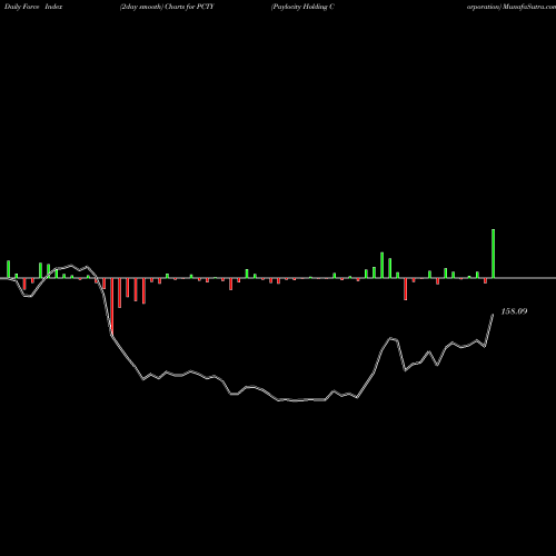 Force Index chart Paylocity Holding Corporation PCTY share USA Stock Exchange 