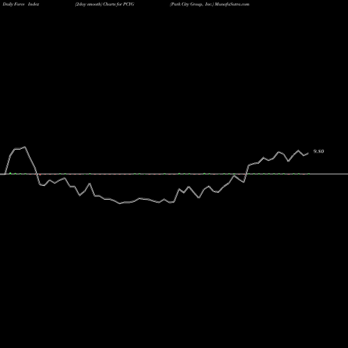 Force Index chart Park City Group, Inc. PCYG share USA Stock Exchange 