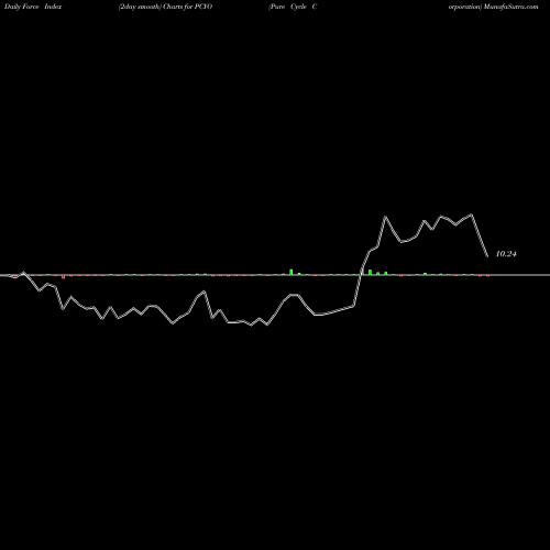 Force Index chart Pure Cycle Corporation PCYO share USA Stock Exchange 