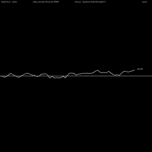 Force Index chart Invesco Optimum Yield Diversified Commodity Strategy No K-1 ET PDBC share USA Stock Exchange 