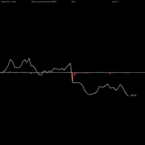 Force Index chart Patterson Companies, Inc. PDCO share USA Stock Exchange 