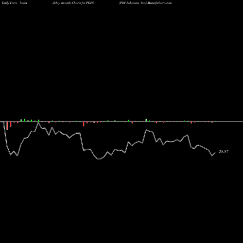 Force Index chart PDF Solutions, Inc. PDFS share USA Stock Exchange 