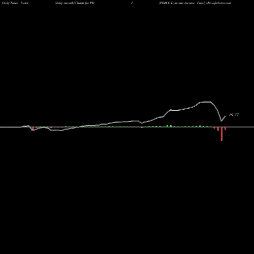 Force Index chart PIMCO Dynamic Income Fund PDI share USA Stock Exchange 