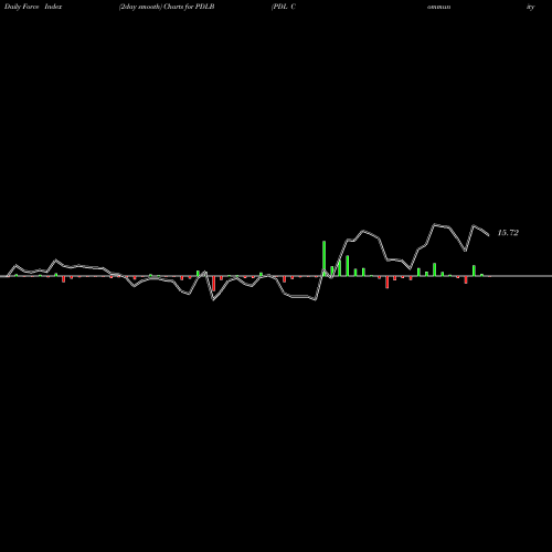 Force Index chart PDL Community Bancorp PDLB share USA Stock Exchange 