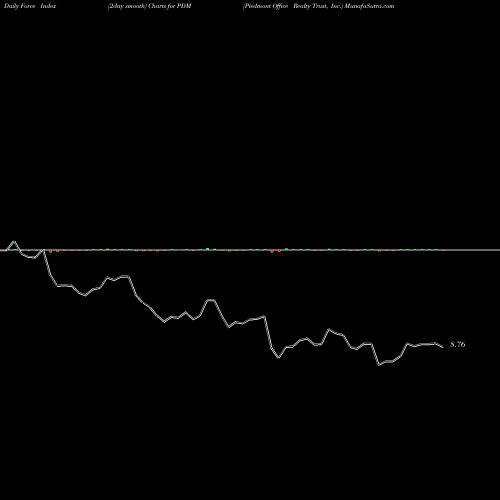 Force Index chart Piedmont Office Realty Trust, Inc. PDM share USA Stock Exchange 