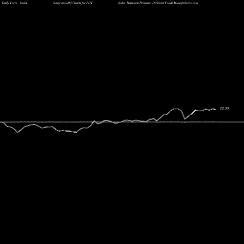 Force Index chart John Hancock Premium Dividend Fund PDT share USA Stock Exchange 