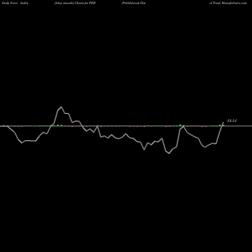 Force Index chart Pebblebrook Hotel Trust PEB share USA Stock Exchange 