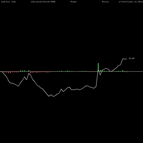 Force Index chart Peoples Bancorp Of North Carolina, Inc. PEBK share USA Stock Exchange 