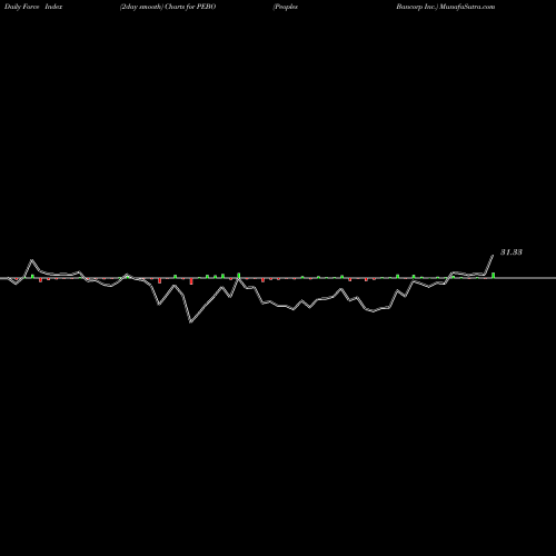 Force Index chart Peoples Bancorp Inc. PEBO share USA Stock Exchange 