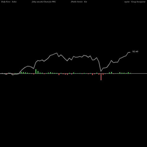 Force Index chart Public Service Enterprise Group Incorporated PEG share USA Stock Exchange 