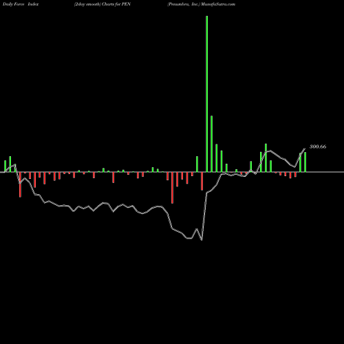 Force Index chart Penumbra, Inc. PEN share USA Stock Exchange 