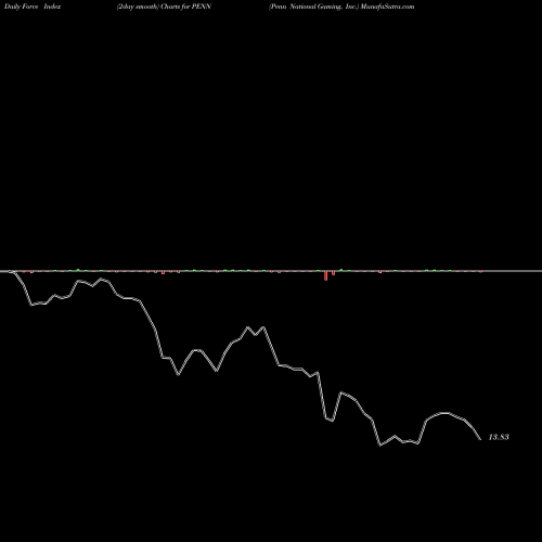 Force Index chart Penn National Gaming, Inc. PENN share USA Stock Exchange 