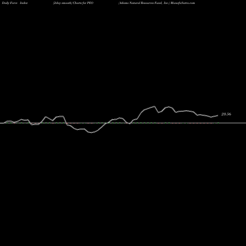 Force Index chart Adams Natural Resources Fund, Inc. PEO share USA Stock Exchange 