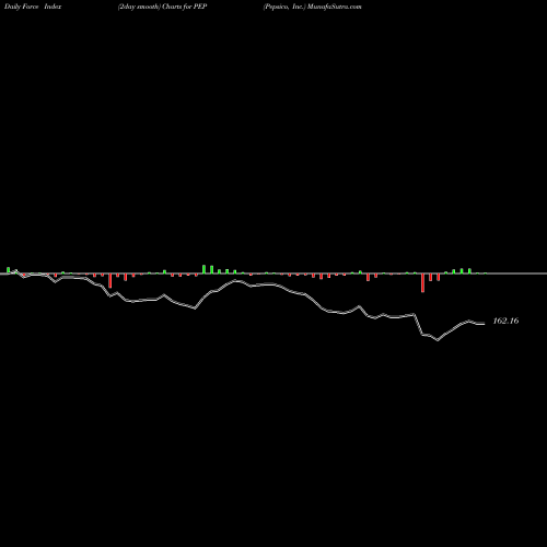 Force Index chart Pepsico, Inc. PEP share USA Stock Exchange 