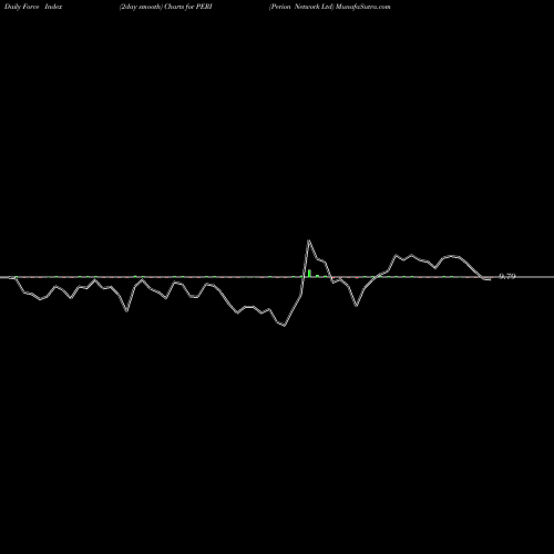 Force Index chart Perion Network Ltd PERI share USA Stock Exchange 