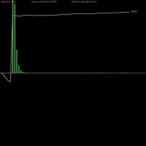 Force Index chart PetIQ, Inc. PETQ share USA Stock Exchange 