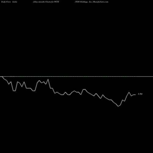Force Index chart TDH Holdings, Inc. PETZ share USA Stock Exchange 