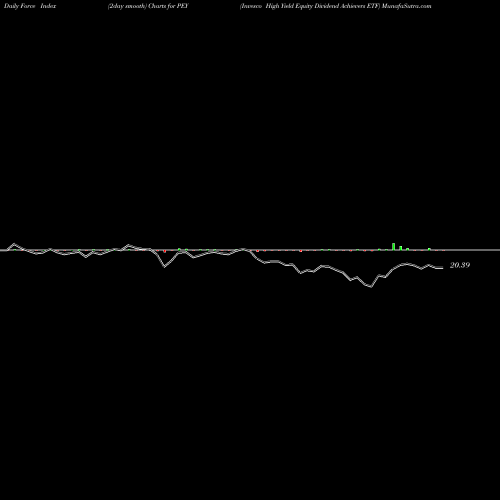 Force Index chart Invesco High Yield Equity Dividend Achievers ETF PEY share USA Stock Exchange 