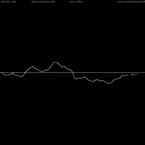 Force Index chart Invesco DWA Consumer Cyclicals Momentum ETF PEZ share USA Stock Exchange 