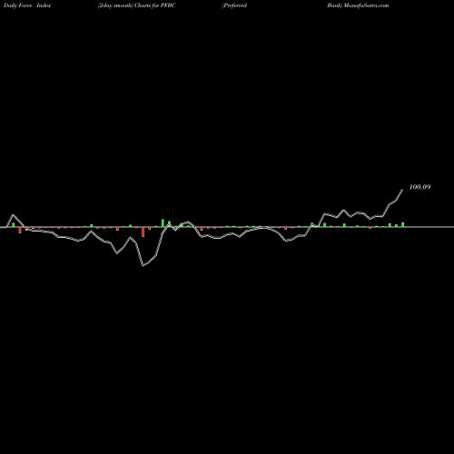 Force Index chart Preferred Bank PFBC share USA Stock Exchange 