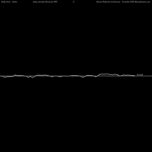 Force Index chart IShares Preferred And Income Securities ETF PFF share USA Stock Exchange 