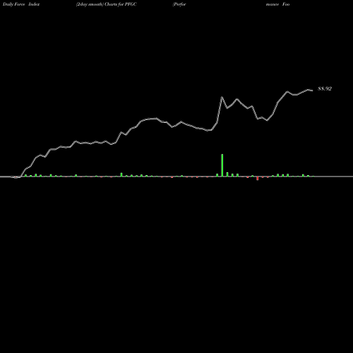 Force Index chart Performance Food Group Company PFGC share USA Stock Exchange 