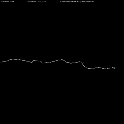 Force Index chart CABCO Series 2004-101 Trust PFH share USA Stock Exchange 