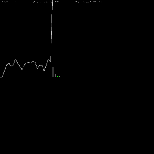 Force Index chart Profire Energy, Inc. PFIE share USA Stock Exchange 